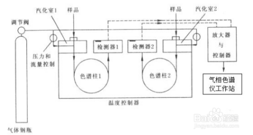 空气清新剂与色谱仪用检测器的基本要求不同