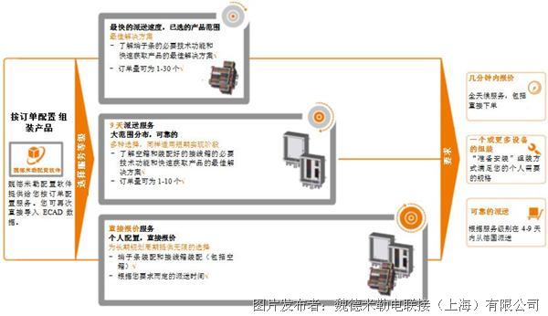 其它配件与机器接线的要求是