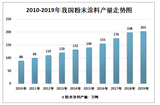 粉末涂料缺点