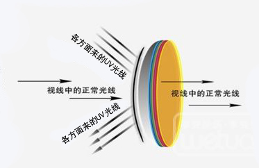 太阳镜片磨了怎么办