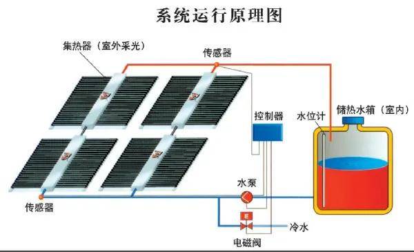 太阳能热水器拆洗过程