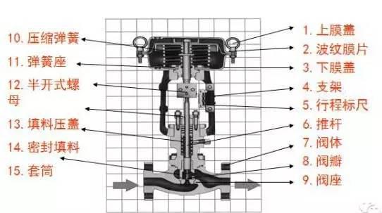 流量控制阀的结构与原理