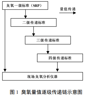 臭氧检测设备