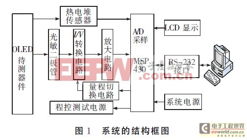 测频率综合实验