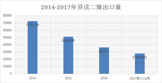 异戊二烯生产工艺