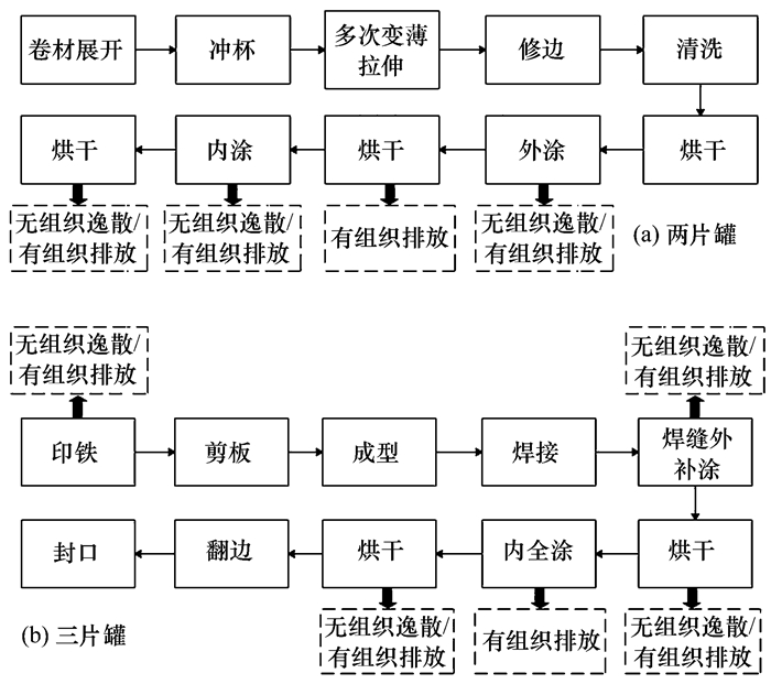 金属包装工艺流程