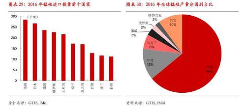 硅铬合金冶炼工艺