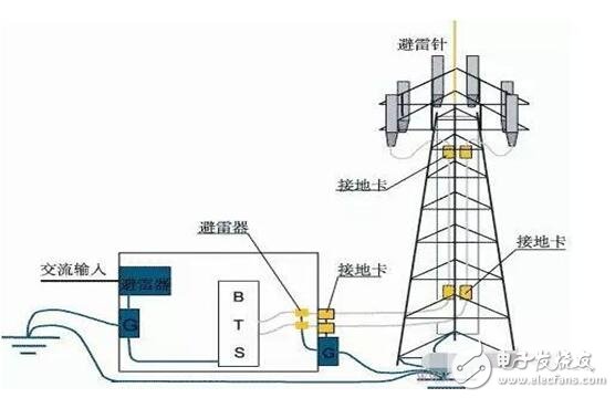 防雷避雷器的作用是什么?