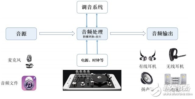 电磁噪音录音