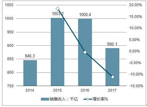 二极管销售怎么样