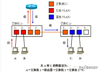 宽带汇聚必须使用vlan交换机吗