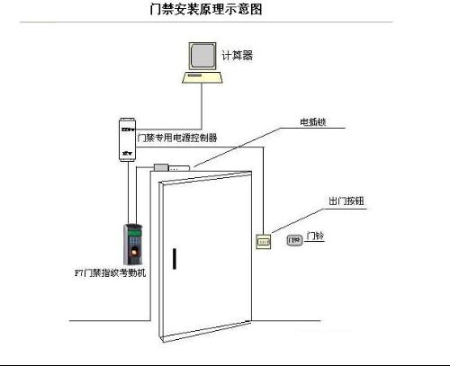 门禁广告门的安装方法示意图