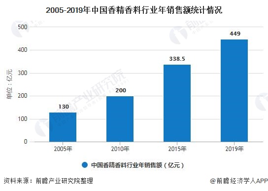 香料香精行业前景