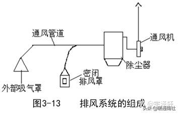 机械通风系统组成