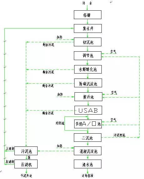 农药废水处理工艺流程图