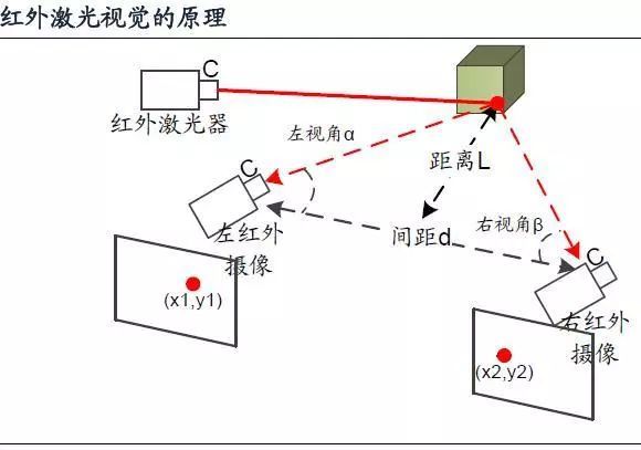 激光垂准仪调平需要转圈吗