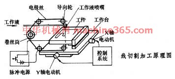 电火花线切割加工是特种加工的一种