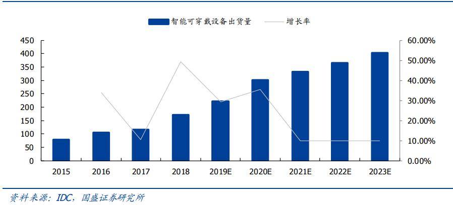 智能眼镜的需求