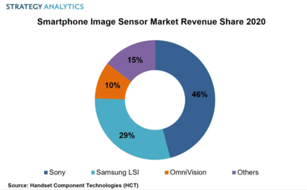 图像传感器市场份额分析