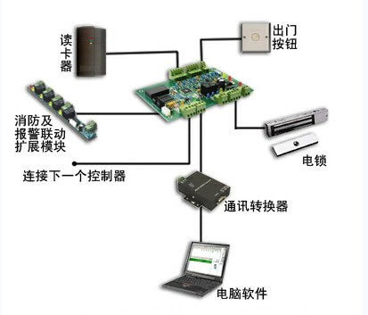 读卡器工作原理