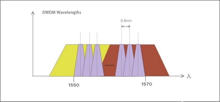 光波分复用器的主要功能