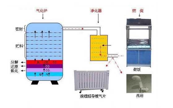 高效转化炉的使用方法