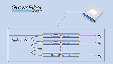 波分复用（WDM）光纤通信系统的工作原理简述