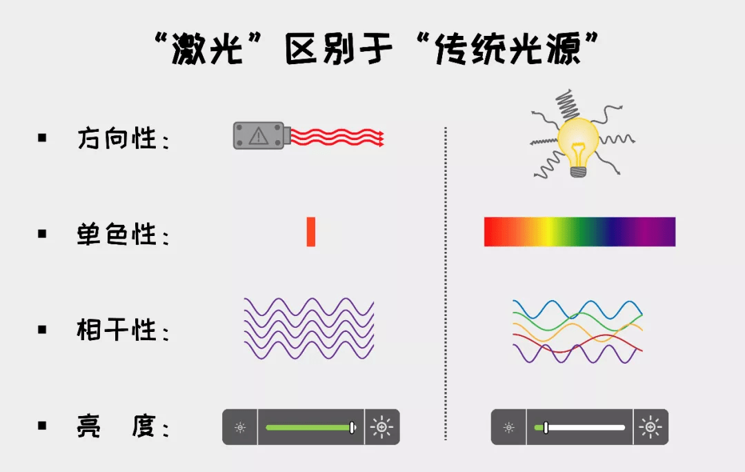 紫外线与激光的区别