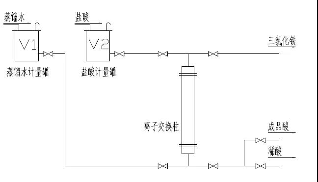 离子交换树脂处理