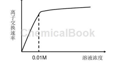 离子交换树脂的原理及应用是什么