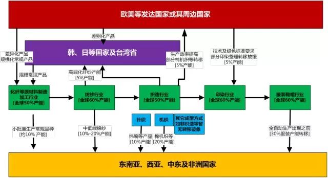 纺织专用设备