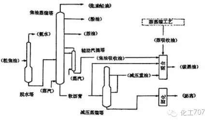 绸子与轮胎的加工工艺流程