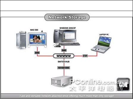 硬盘播放器和nas