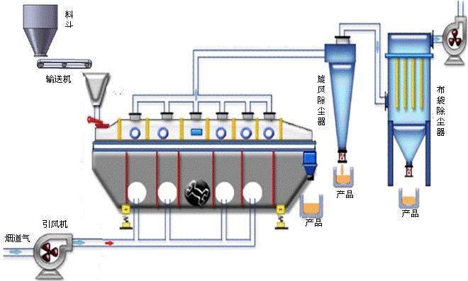 流化床干燥设备价格