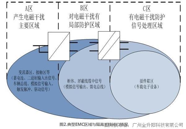 隔离电源应用