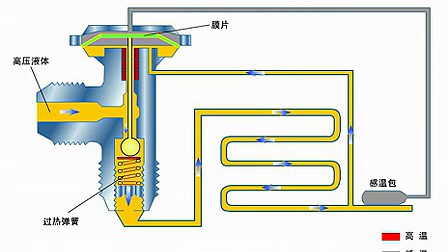 膨胀阀和膨胀机