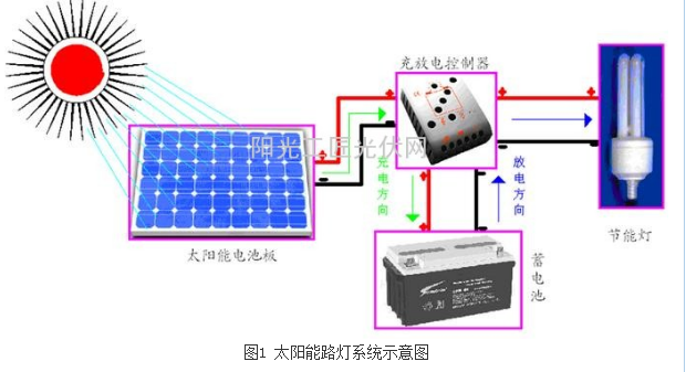 太阳能摄像头怎么充电