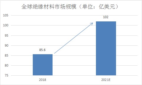 绝缘材料是什么行业