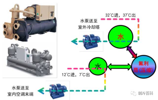 其它物位仪表与制冷机组换热器连接