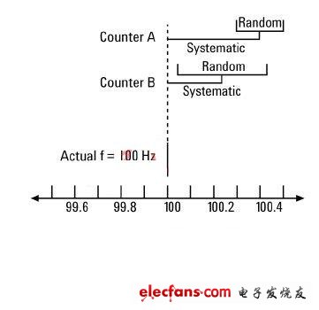 时间和频率测量技术