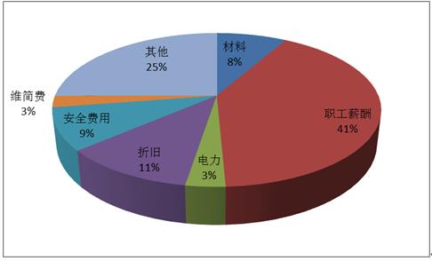 煤炭与医用纺织品的应用与发展现状