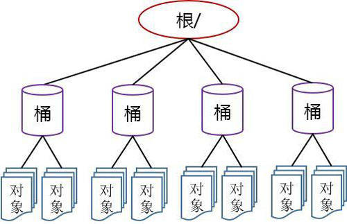 nas存储缺点