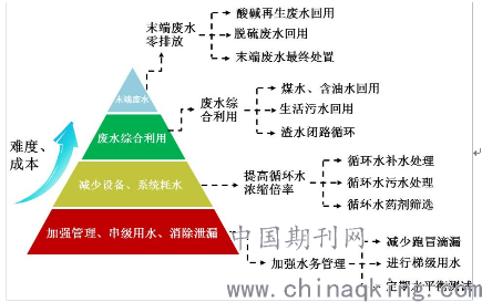 火电厂石灰石石膏含硫废水处理指标