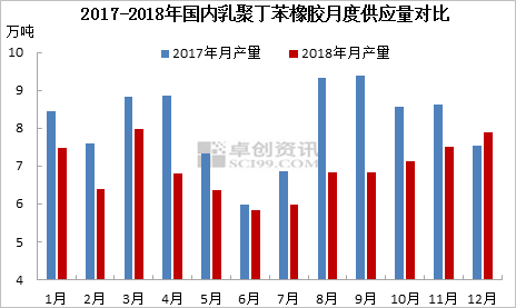 丁苯橡胶产量