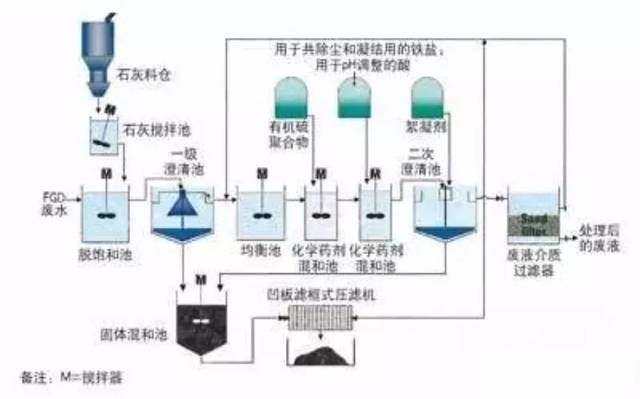 农药污水处理工艺流程图及其详细解析