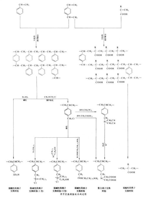 离子交换树脂的鉴定及交换容量的测定