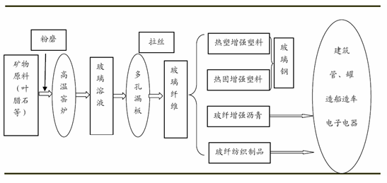 玻璃纤维工艺流程图及其详细解析