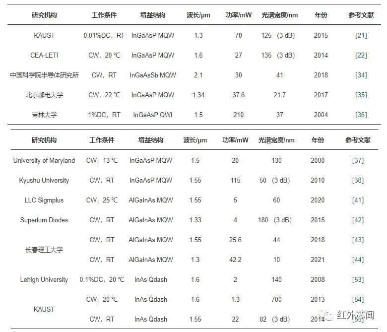 发光二极管辐射研究，究竟是何类型的辐射？