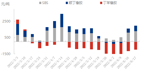 丁苯橡胶软化点