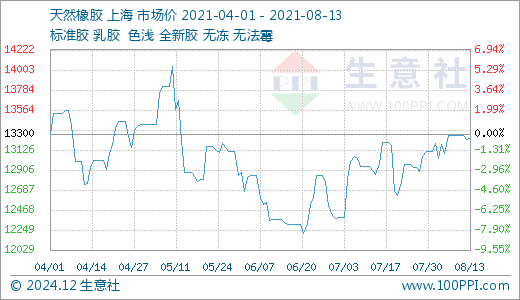 丁苯橡胶生意社